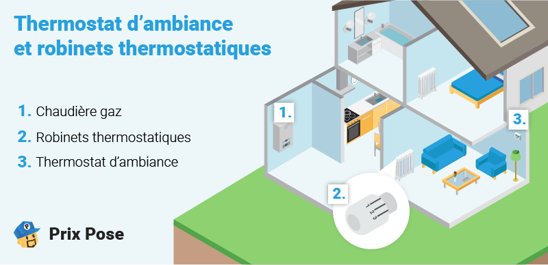 Thermostat d'ambiance et robinets thermostatiques