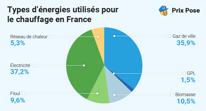 Types d'énergies de chauffage en France