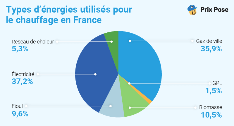 Types d'énergies utilisées pour le chauffage en France