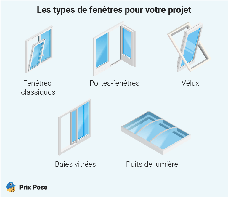 Les types de fenêtres pour votre projet