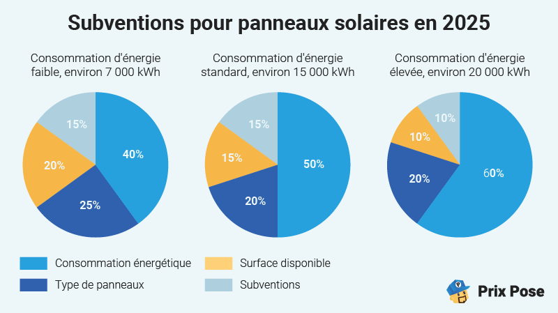 Les facteurs à prendre en compte pour calculer le système solaire d'une maison de 100m²