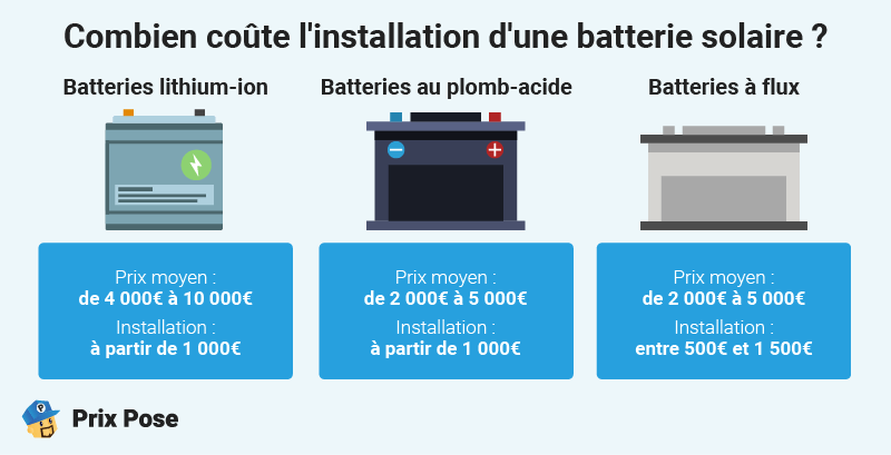 Combien coûte l'installation d'une batterie pour panneaux solaires ?