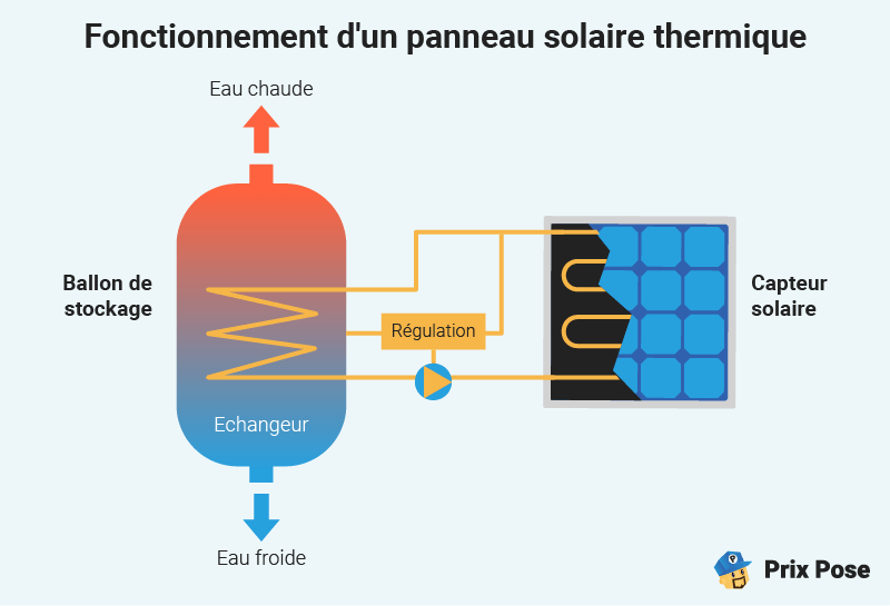 Fonctionnement d'un panneau solaire thermique