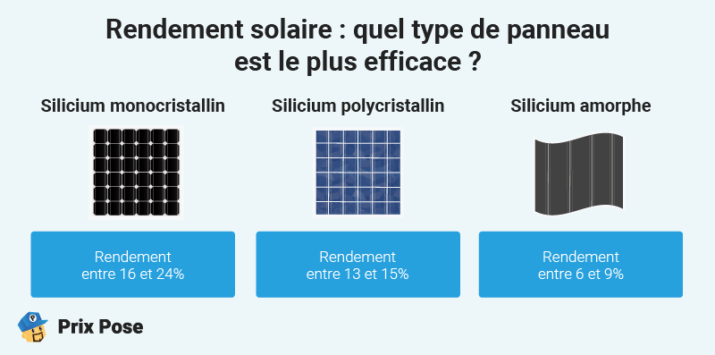 Rendement solaire : quel type de panneau est le plus efficace ?