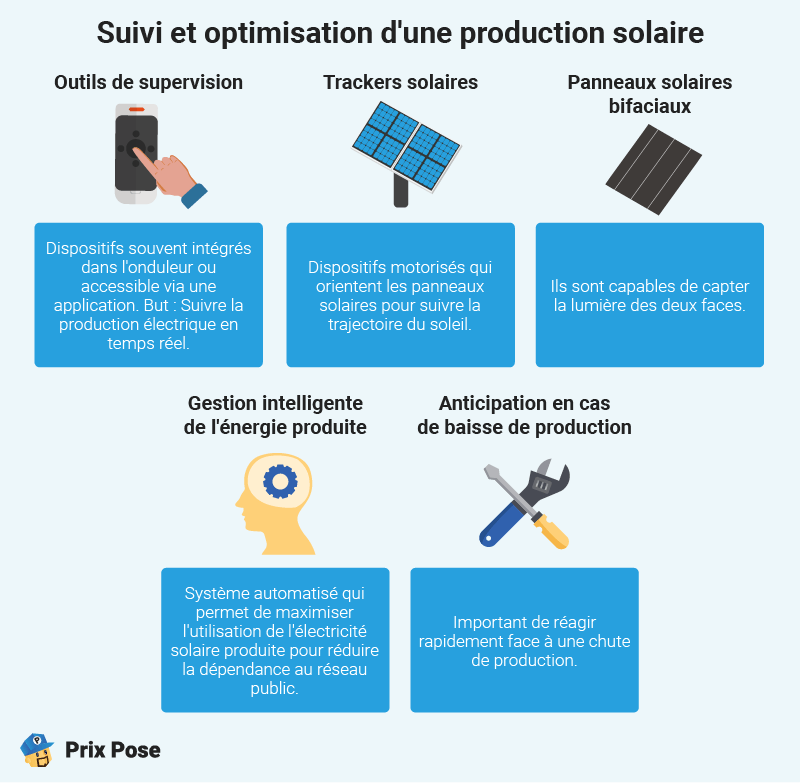 Suivi et optimisation d'une production solaire