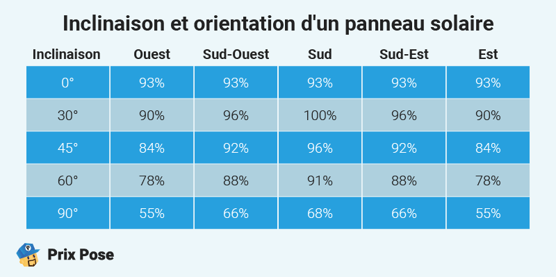 Inclinaison et orientation d'un panneau solaire