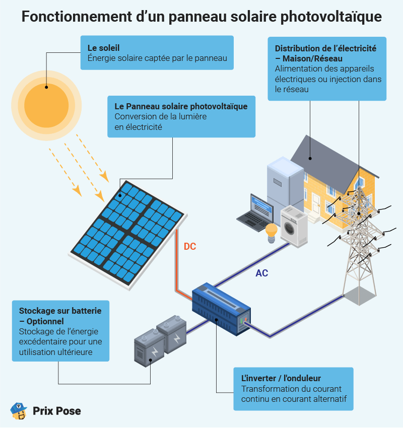Quel est le fonctionnement d'un panneau solaire ?