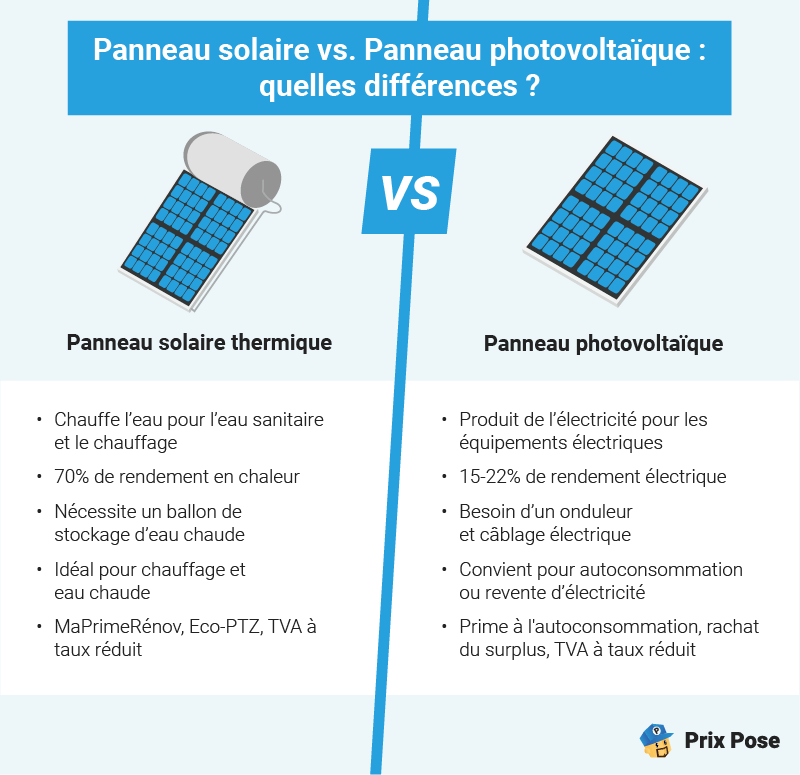 Panneau solaire et panneau photovoltaïque : quelles différences ?