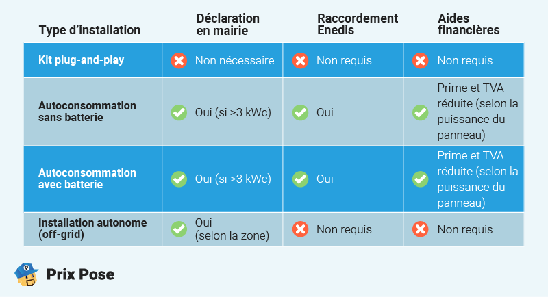 Démarches administratives pour installation d'un kit solaire