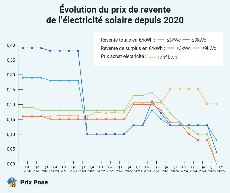 Évolution du prix de revente de l'électricité solaire depuis 2020