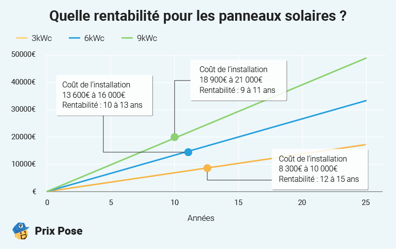 Quelle rentabilité pour les panneaux solaires