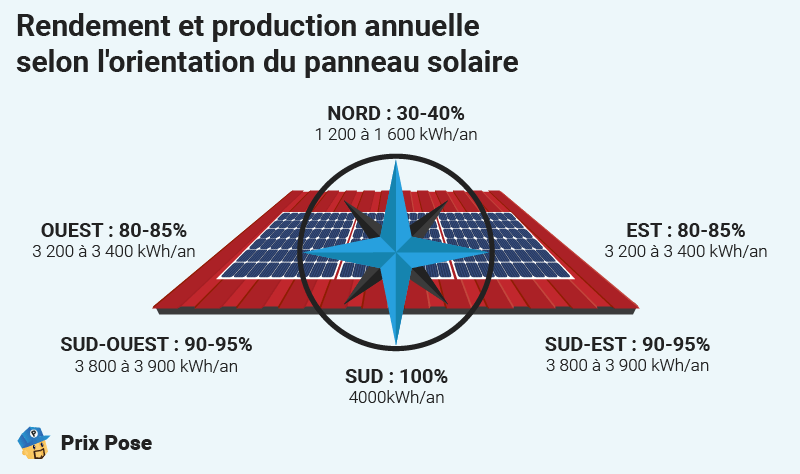 Rendement moyen selon l’orientation