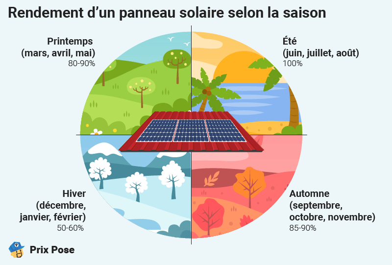 Quel est le rendement d'un panneau solaire selon la saison ?