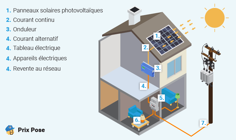 Schéma de fonctionnement d’un panneau photovoltaïque