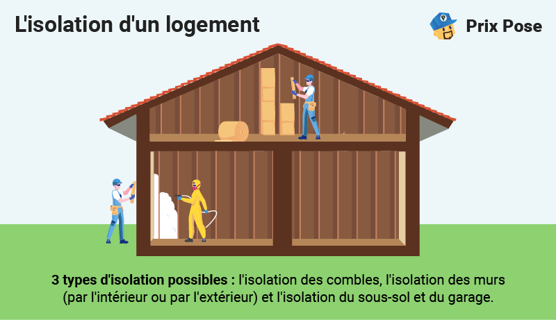3 types d'isolation pour un logement : combles, murs (intérieur ou extérieur) et sous-sol ou garage