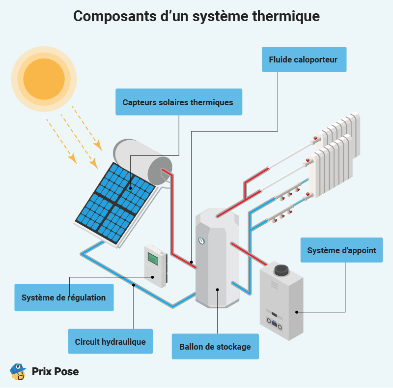 composants systeme thermique