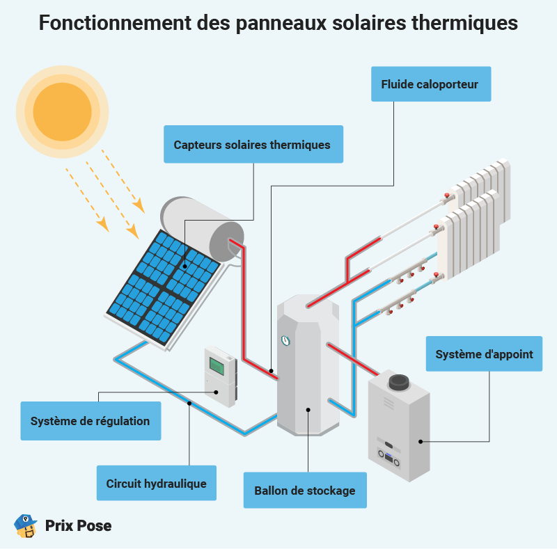 Comprendre la puissance des panneau : Fonctionnement panneaux thermiques