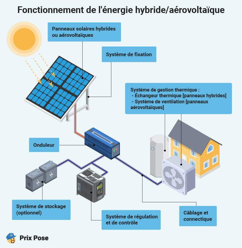 Comprendre la puissance des panneau : Fonctionnement panneaux hybride