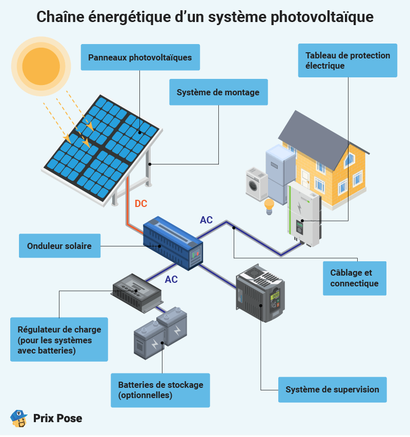 Chaîne énergétique d'un système photovoltaïque
