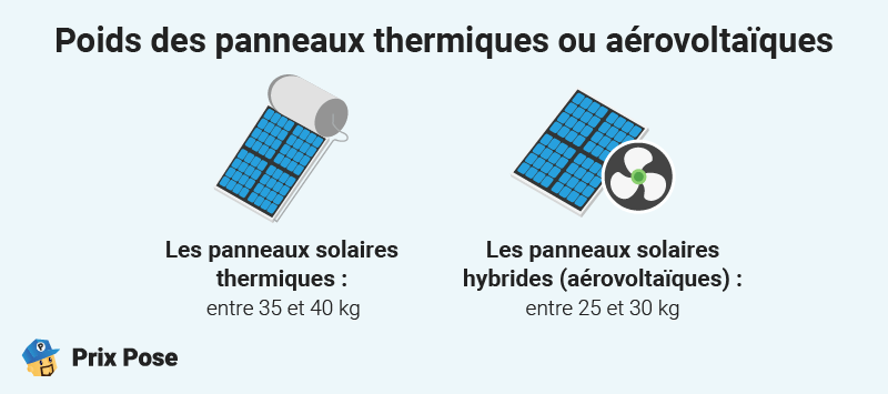 Poids des panneaux solaires. Panneaux thermiques