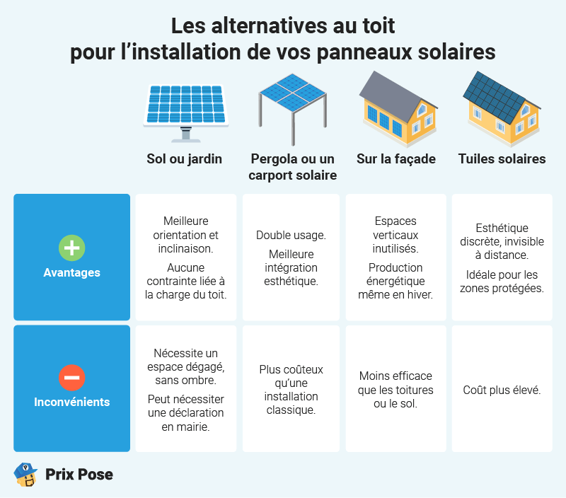 Poids des panneaux solaires. Installation alternative a la toiture