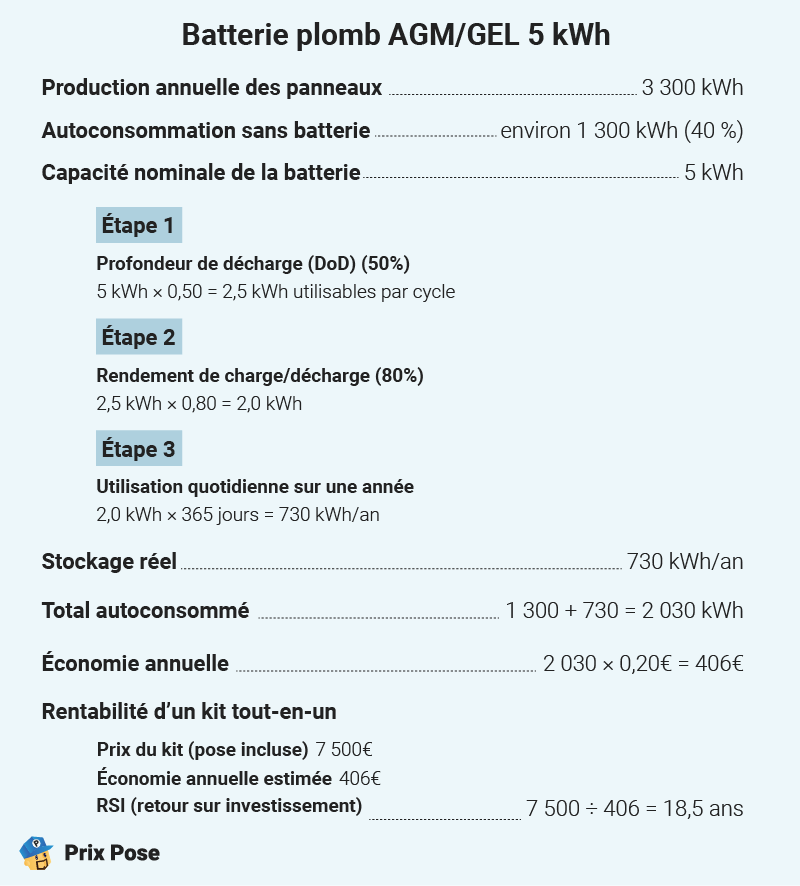 Quelle batterie pour panneaux solaires 3000w. Batterie plomb AGM/GEL