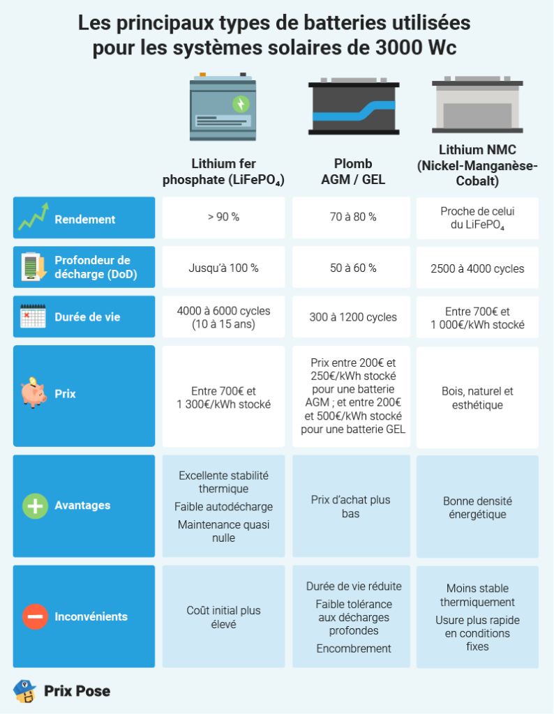 Les principaux types de batteries utilisées pour les systèmes solaires de 3000 Wc