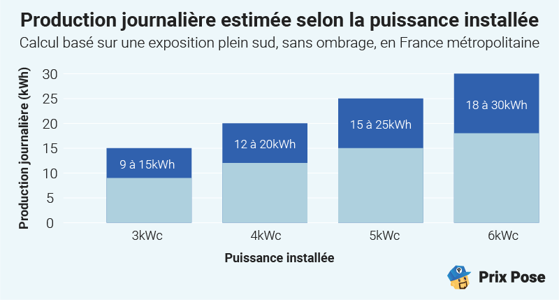 Combien produit un panneau solaire par jour ?