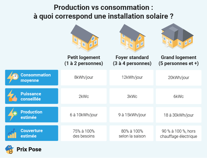 Adapter la production solaire aux besoins du foyer
