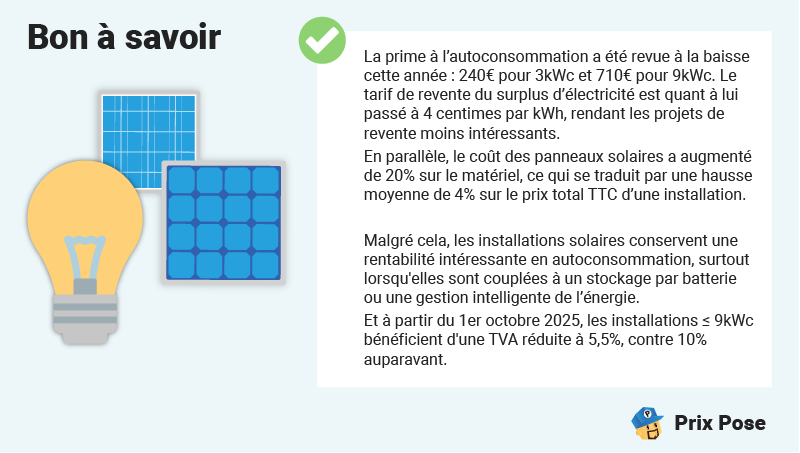 La prime à l’autoconsommation a été revue à la baisse cette année : 240€ pour 3kWc et 710€ pour 9kWc.