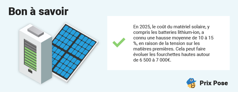En 2025, le coût du matériel solaire, y compris les batteries lithium-ion, a connu une hausse moyenne de 10 à 15 %