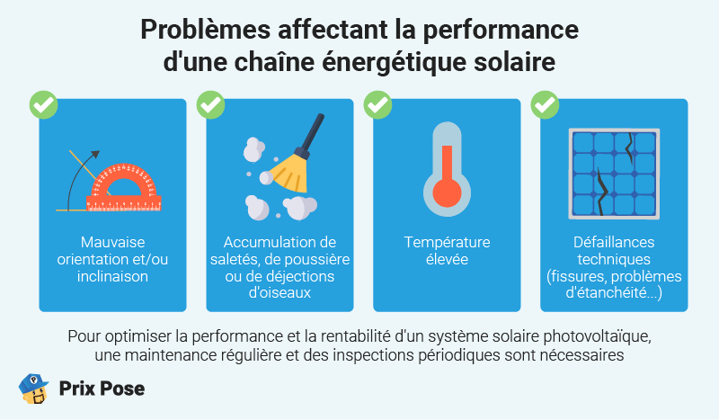 Problèmes affectant la performance d'une chaîne énergétique solaire