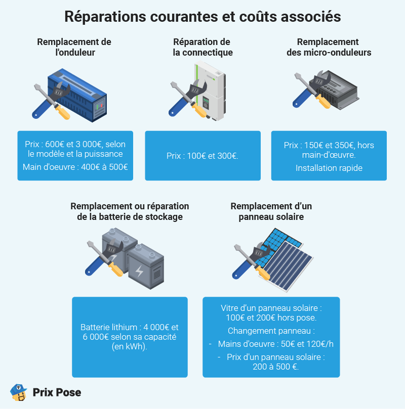 Prix panneaux solaires pour maison 150m2 : réparations courantes