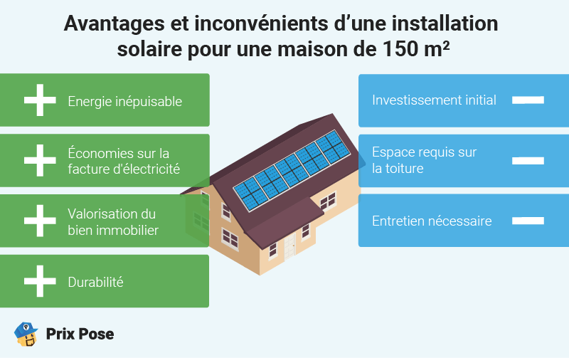 Prix panneaux solaires pour maison 150m2 : avantages et inconvénients