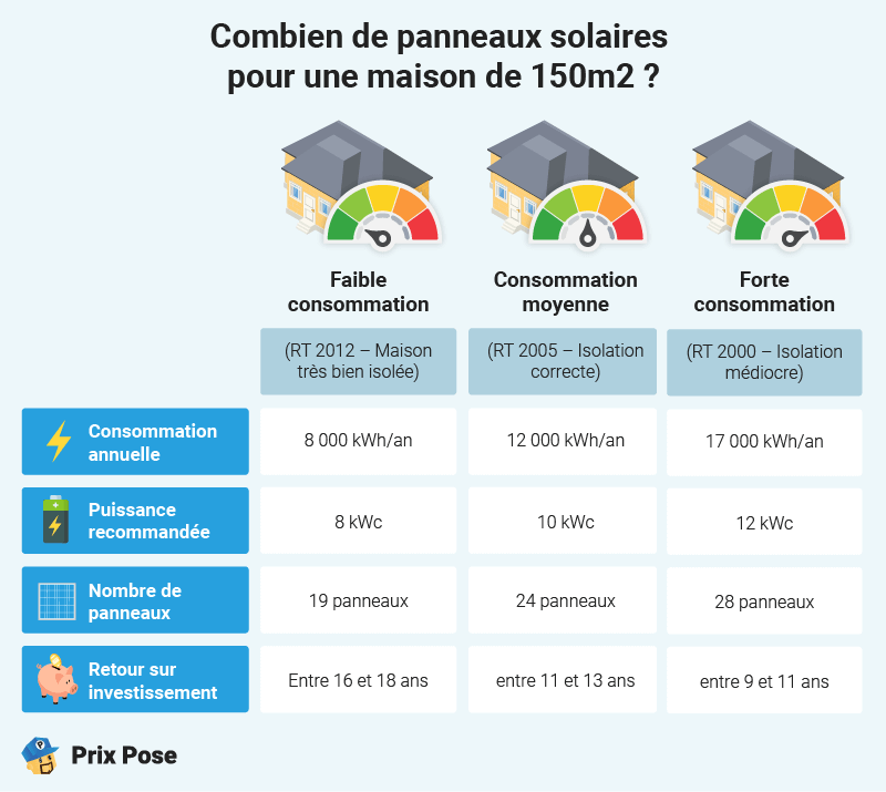 Prix panneaux solaires pour maison 150m2 : combien de panneaux