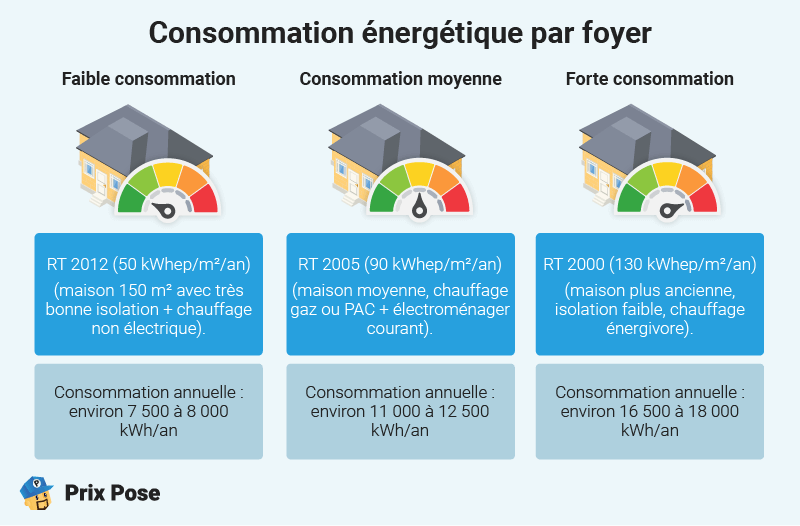 Prix panneaux solaires pour maison 150m2 ; consommation énergétique