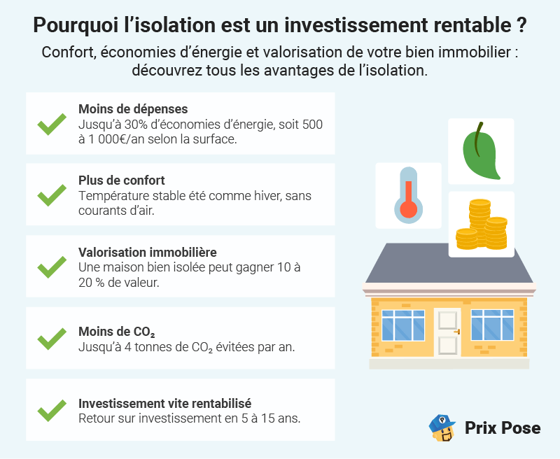 Pourquoi l’isolation est un investissement rentable ?