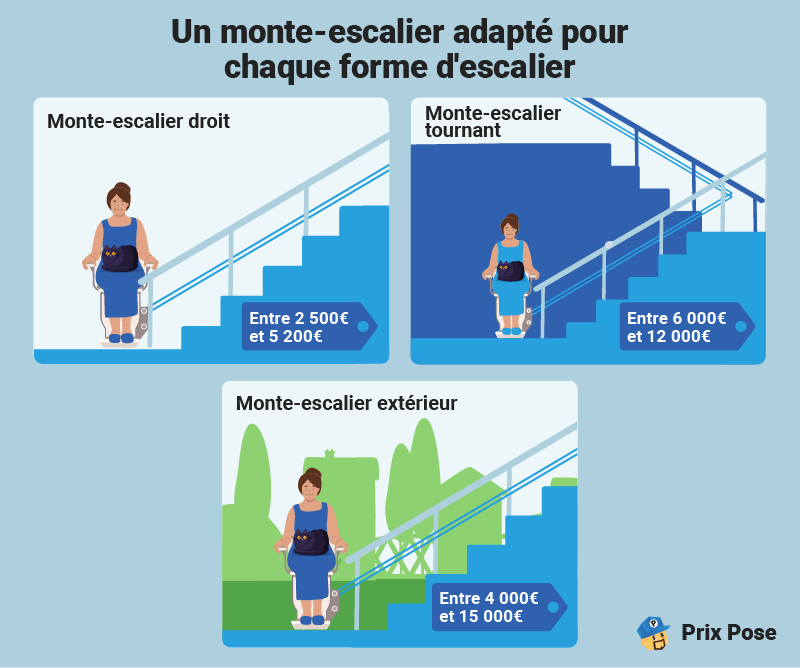 Un monte-escalier adapté pour chaque forme d'escalier