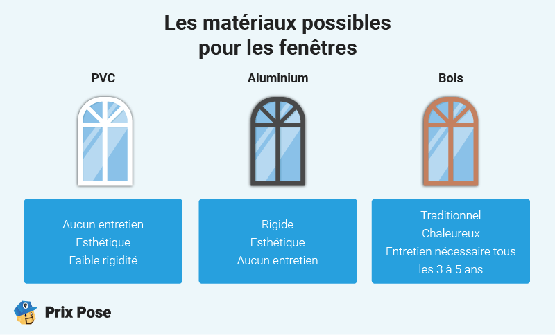 Les matériaux possibles pour les fenêtres