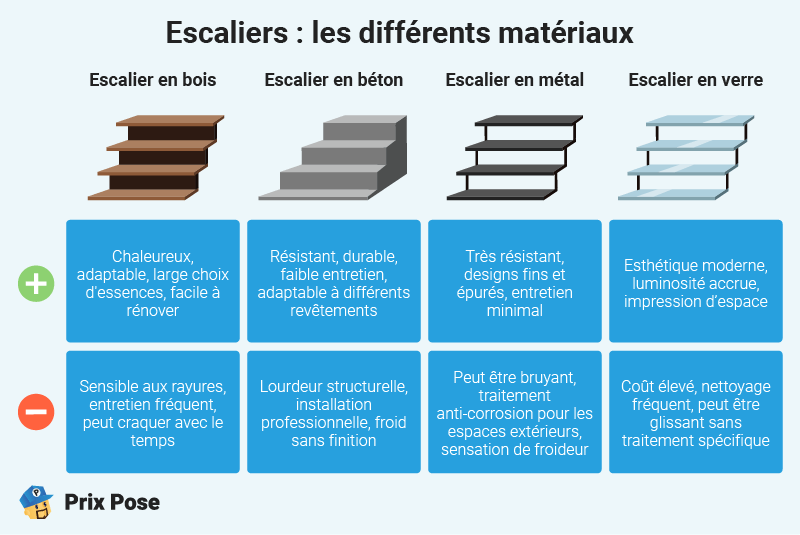 Escaliers : les différents matériaux