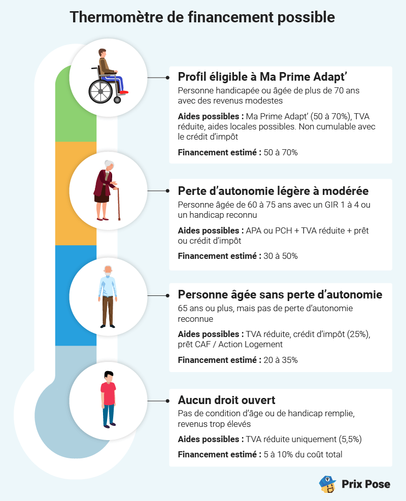 Comment financer un monte-escalier debout : les aides et subventions