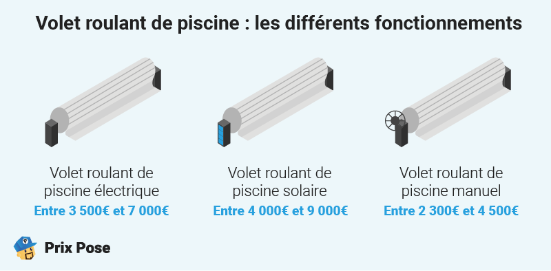 Volet roulant de piscine : les différents fonctionnements