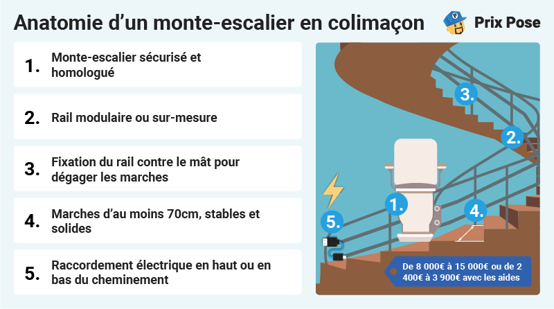 Anatomie d'un monte-escalier en colimaçon