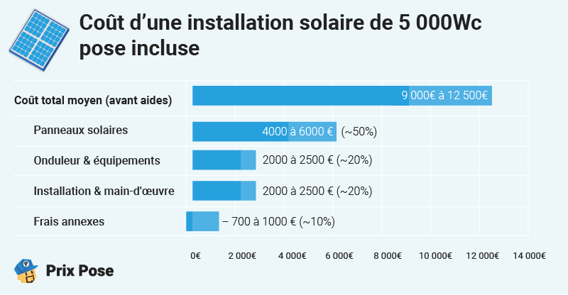 Coût d’une installation solaire de 5 000Wc pose incluse