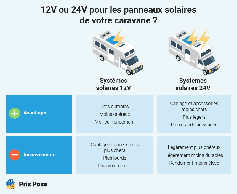 12V ou 24V pour les panneaux solaires de votre caravane