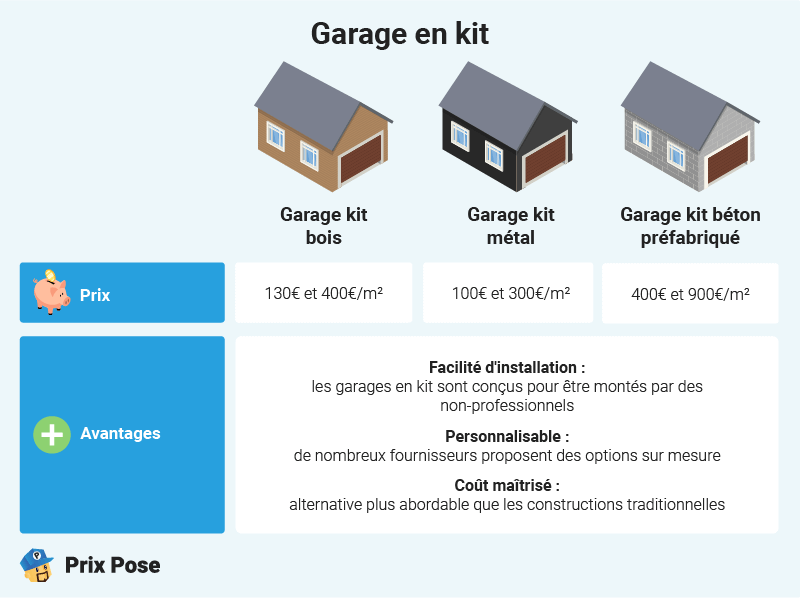 Garages en kit : les différents types