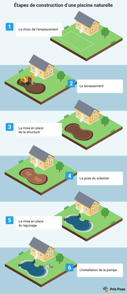 Etapes de construction d'une piscine naturelle