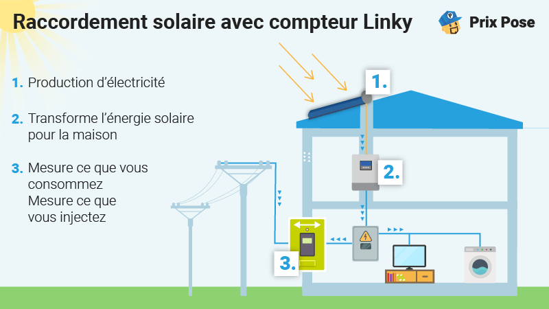 Raccordement solaire avec un compteur Linky