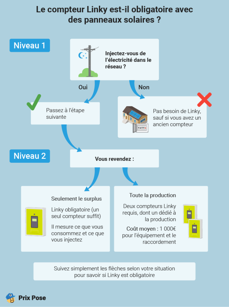 Le compteur Linky est-il obligatoire avec des panneaux solaires ? 