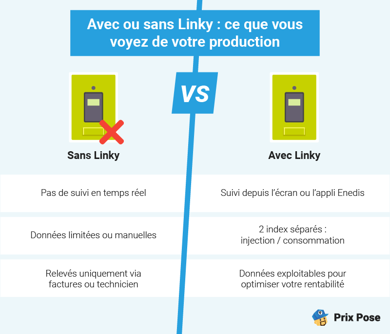 Avec ou sans Linky : ce que vous voyez de votre production